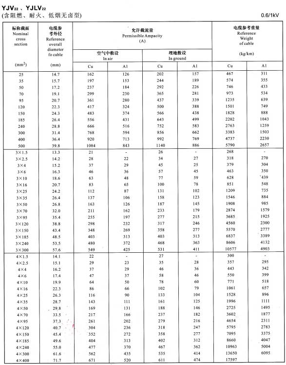 YJV22、YJVL22单芯、3芯、4芯电缆载流量表